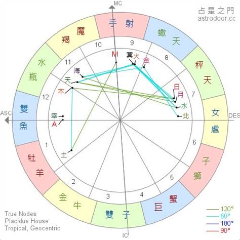 上升星座 月亮星座|上升星座、月亮星座代表什麼意思？查詢星座命盤看12。